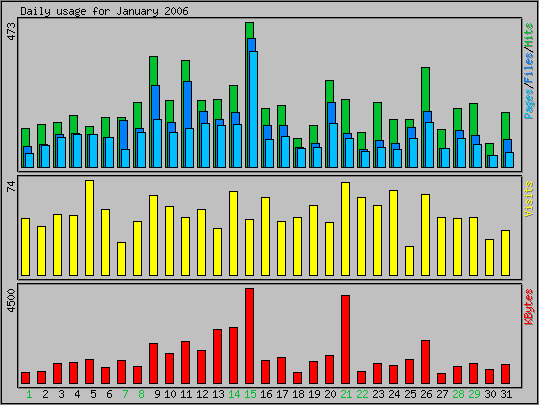 Daily usage