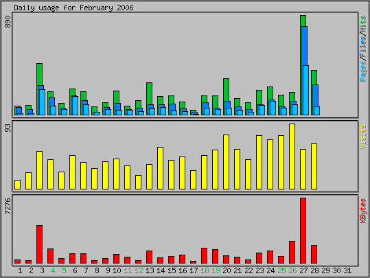 Daily usage