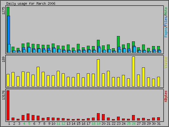 Daily usage