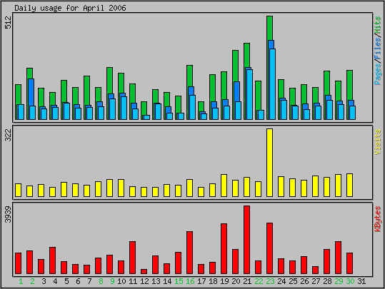 Daily usage