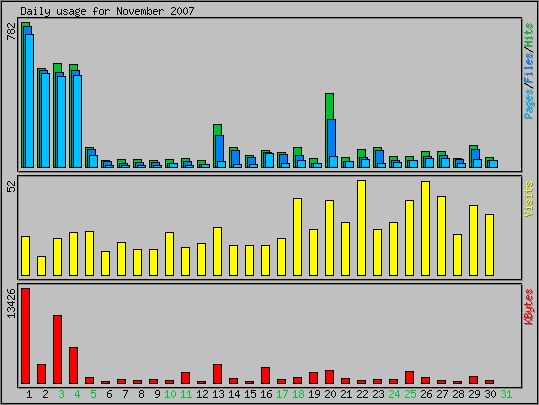 Daily usage