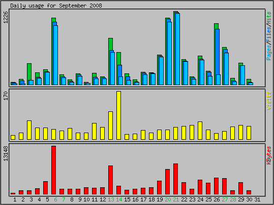 Daily usage