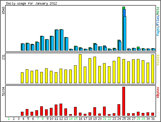 Daily usage