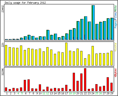 Daily usage