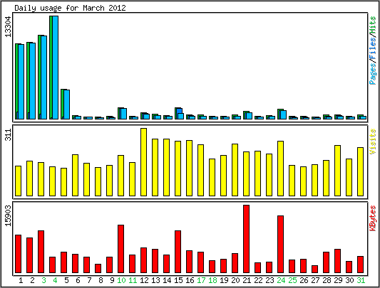 Daily usage