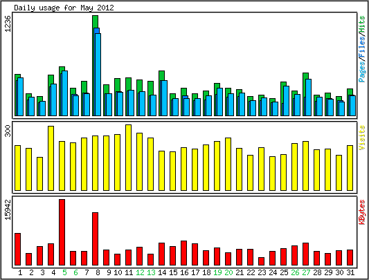 Daily usage