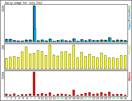 Daily usage