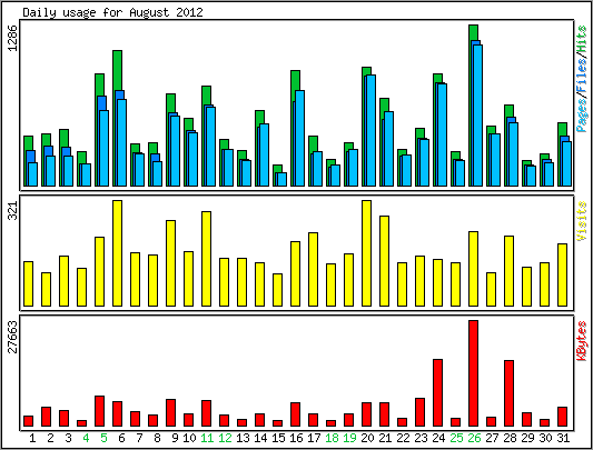 Daily usage