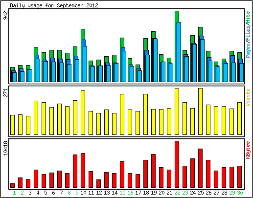 Daily usage