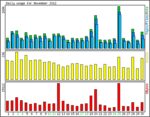 Daily usage