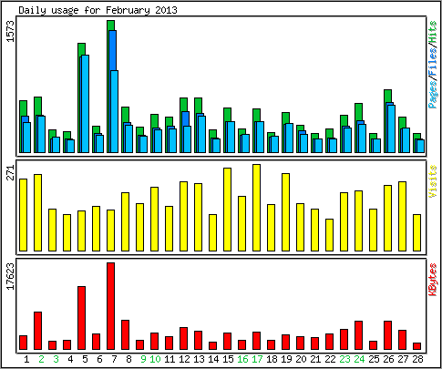 Daily usage