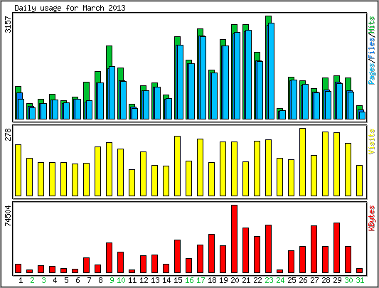 Daily usage