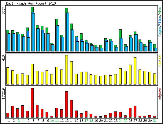 Daily usage