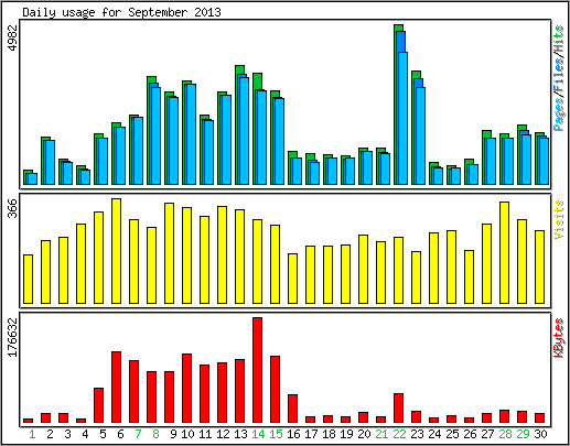 Daily usage