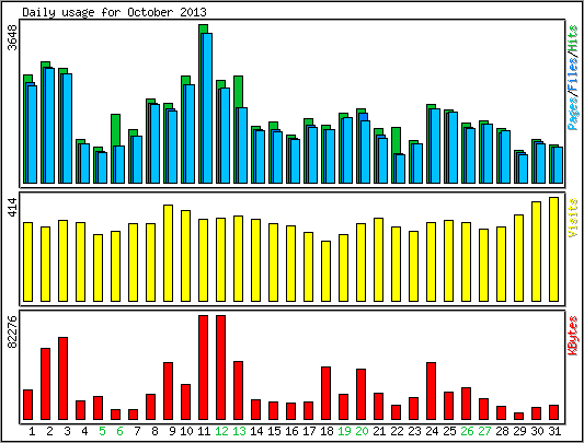 Daily usage