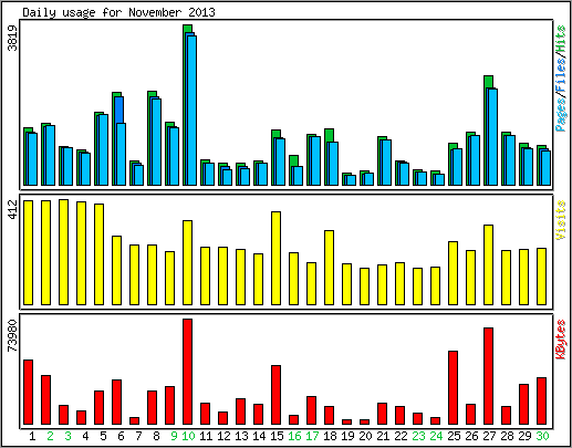 Daily usage