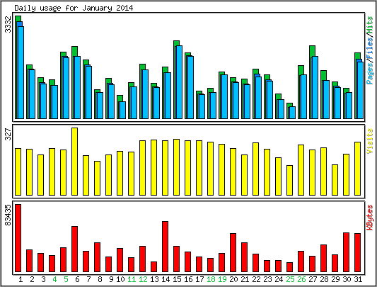 Daily usage