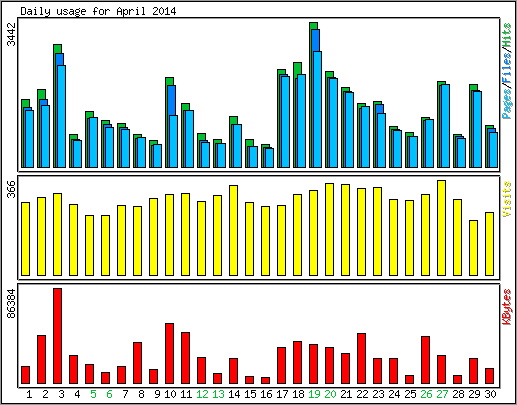 Daily usage