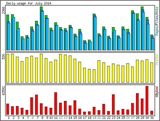 Daily usage