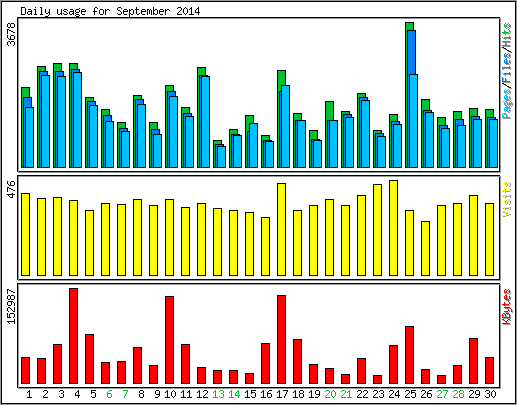 Daily usage