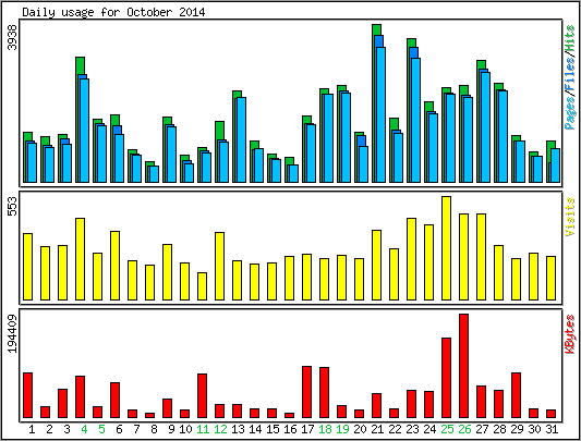 Daily usage