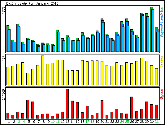 Daily usage