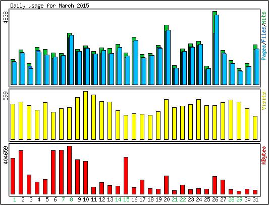 Daily usage