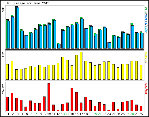 Daily usage