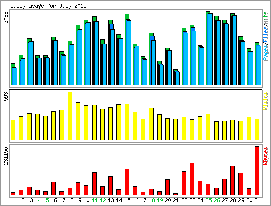 Daily usage