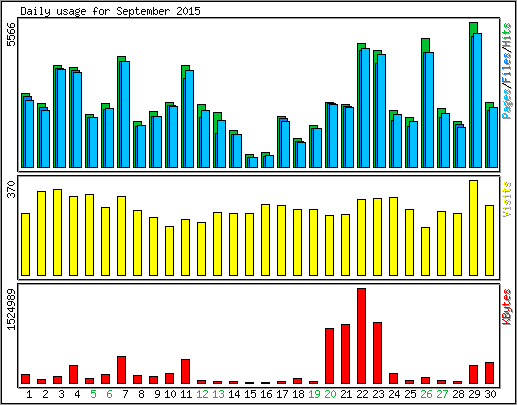 Daily usage