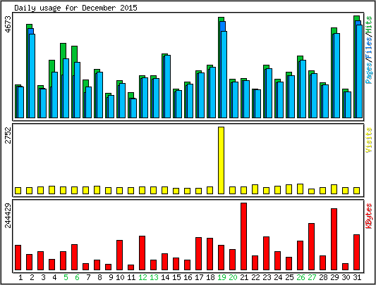 Daily usage