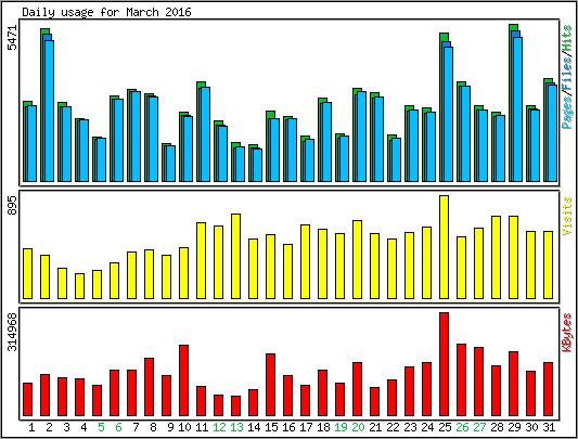 Daily usage