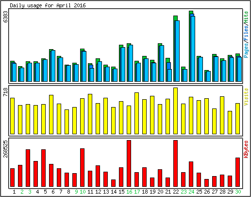 Daily usage