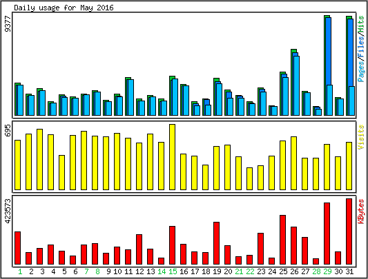 Daily usage