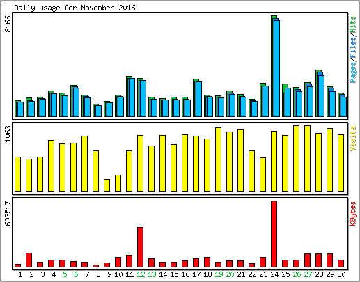 Daily usage