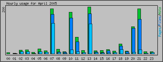 Hourly usage