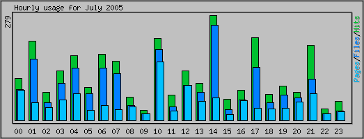 Hourly usage