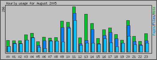 Hourly usage