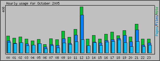 Hourly usage