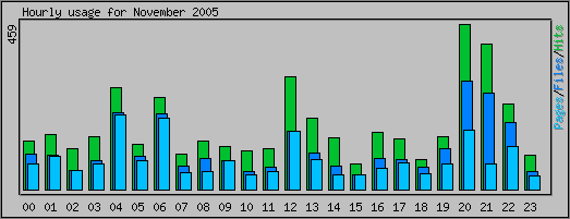 Hourly usage