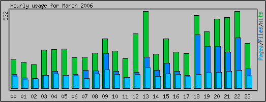 Hourly usage