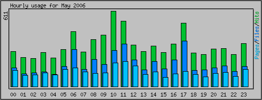 Hourly usage