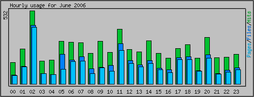 Hourly usage