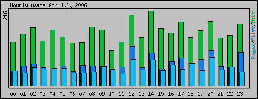 Hourly usage