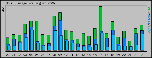 Hourly usage