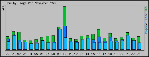 Hourly usage