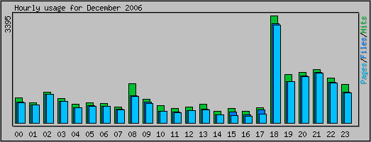 Hourly usage