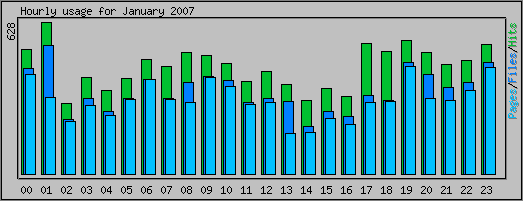 Hourly usage