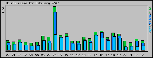 Hourly usage