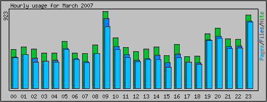 Hourly usage